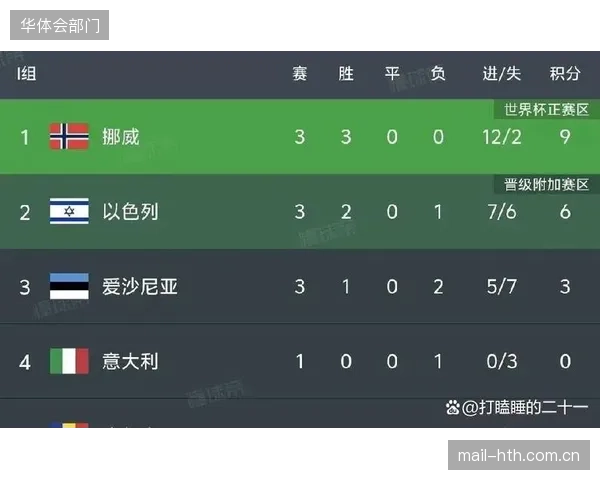 挪威队需重视每场国际A级赛结果，以维持有利的FIFA排名应对极端出线情况。